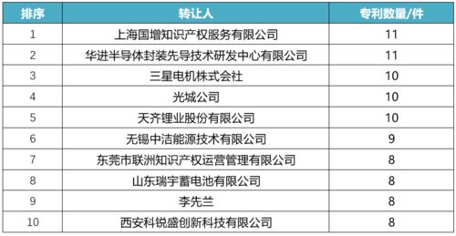 2019年10月中国发明专利技术转让全景分析